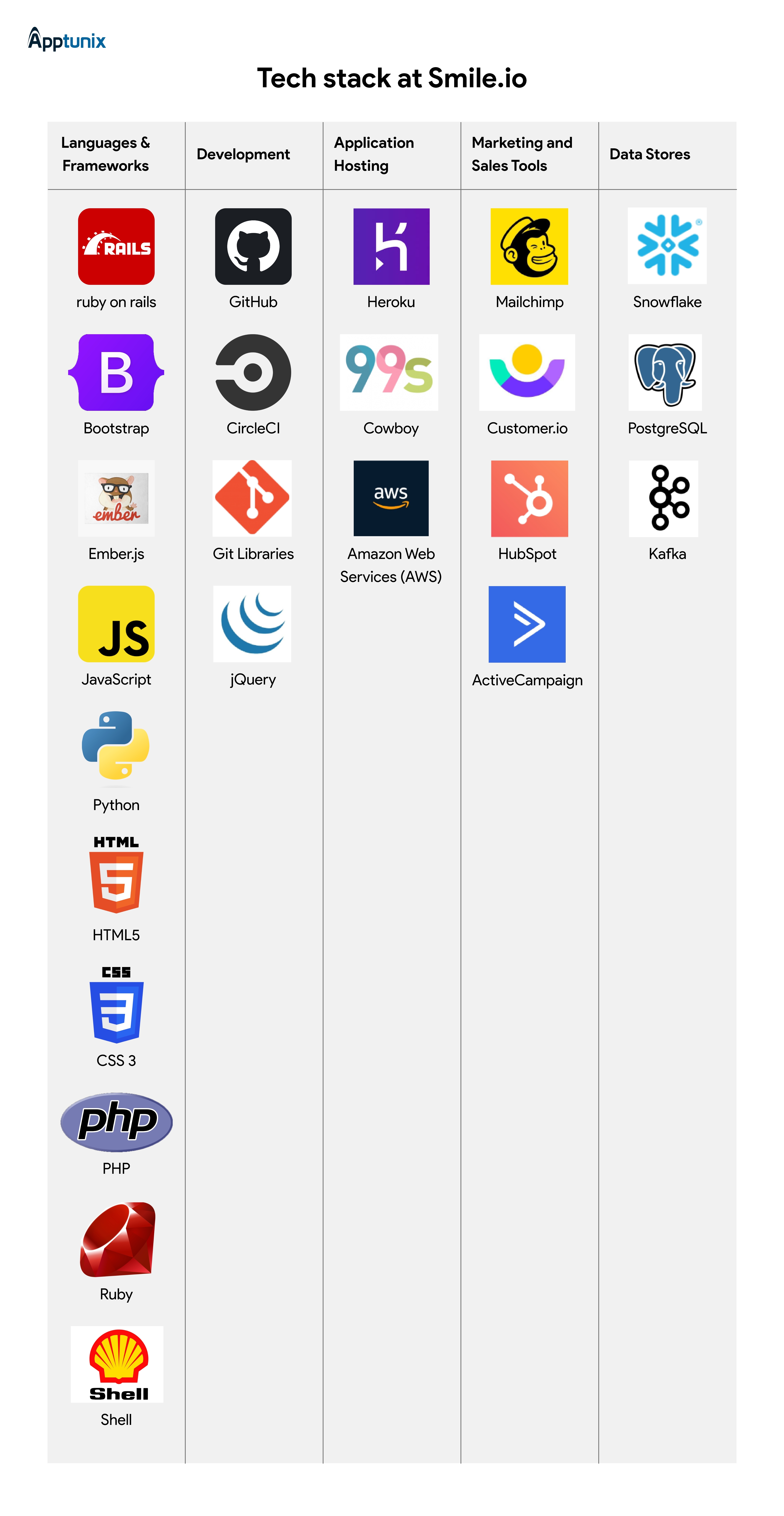 Loyalty and reward app tech stack 