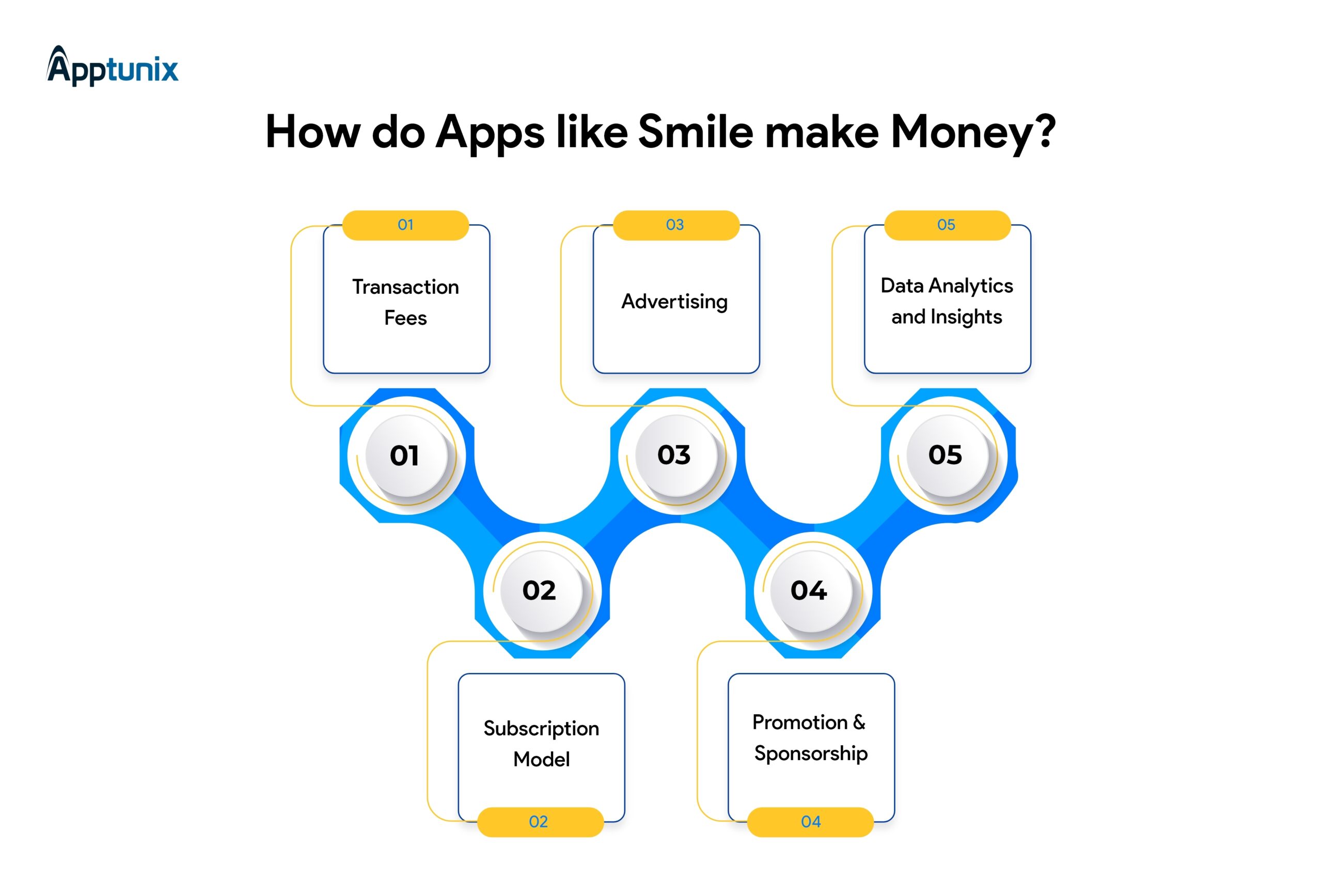 How loyalty and Rewards apps like Smile Make Money?