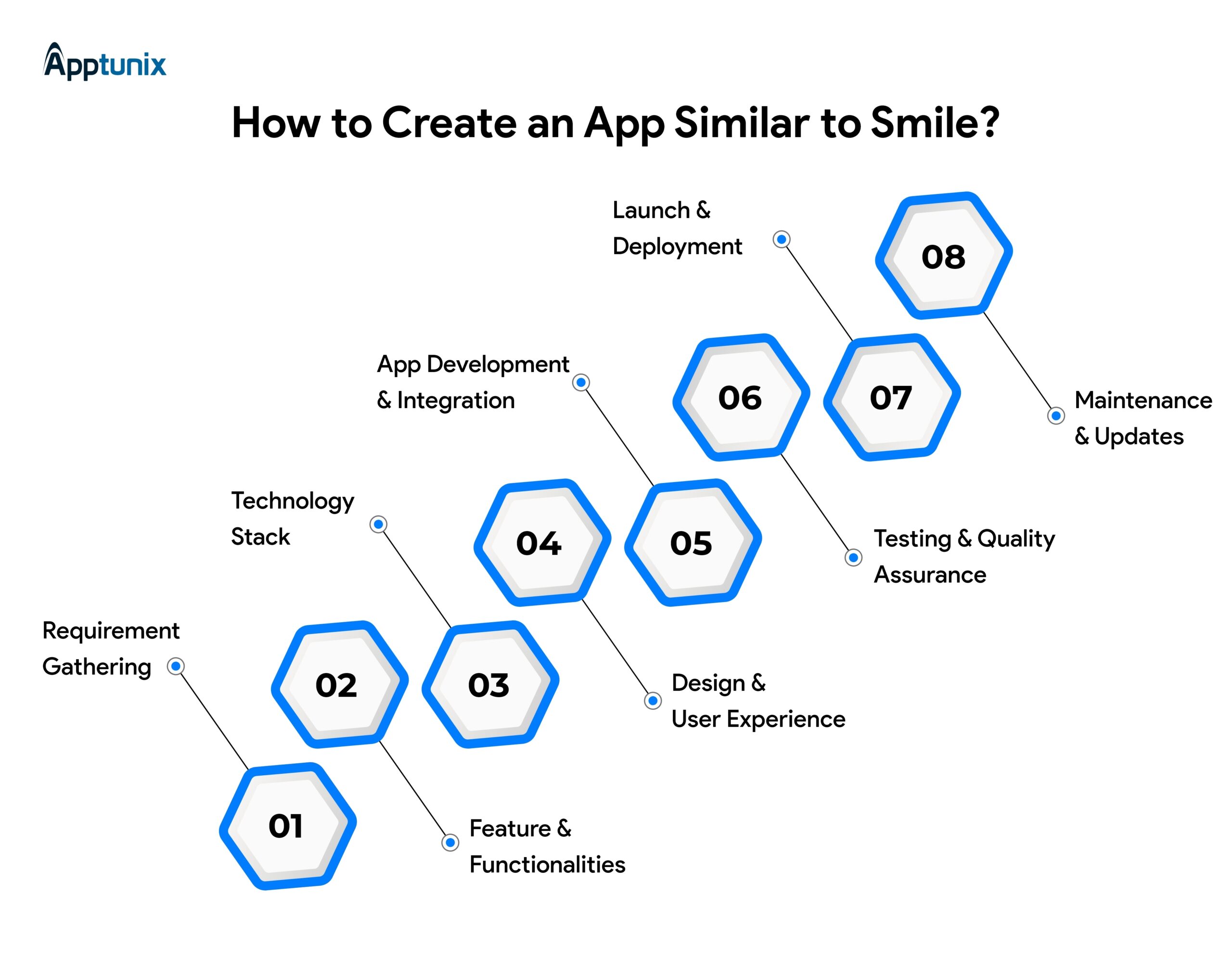 Steps to develop loyalty and rewards app like Smile 
