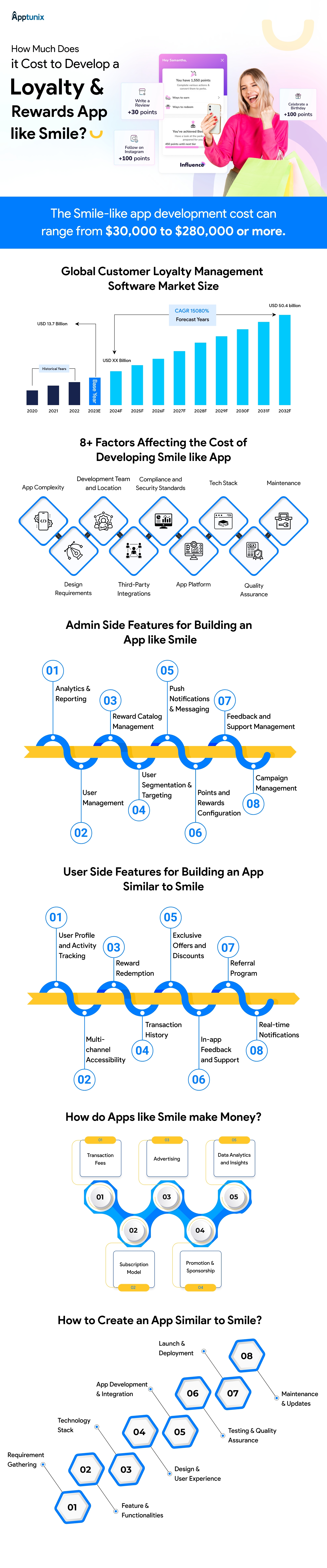 loyalty and rewards app development cost 