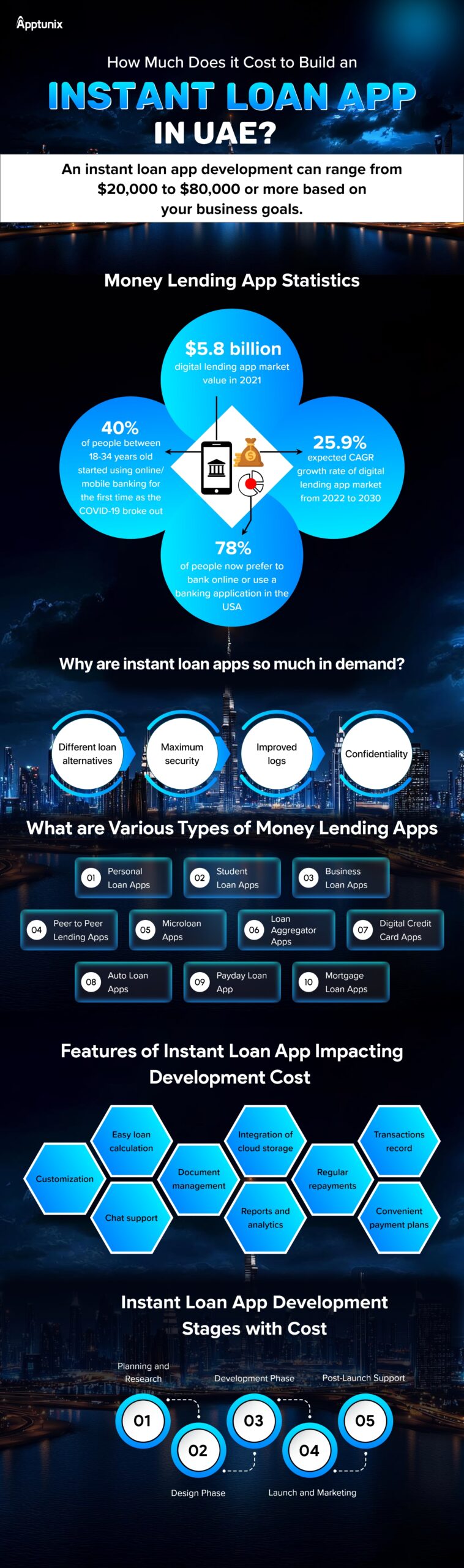 Instant loan app development cost in UAE