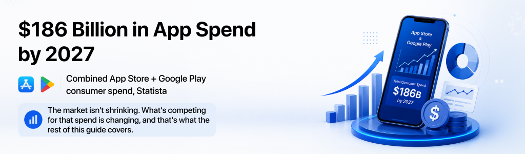 $186 billion app store and Google Play spend forecast by 2027