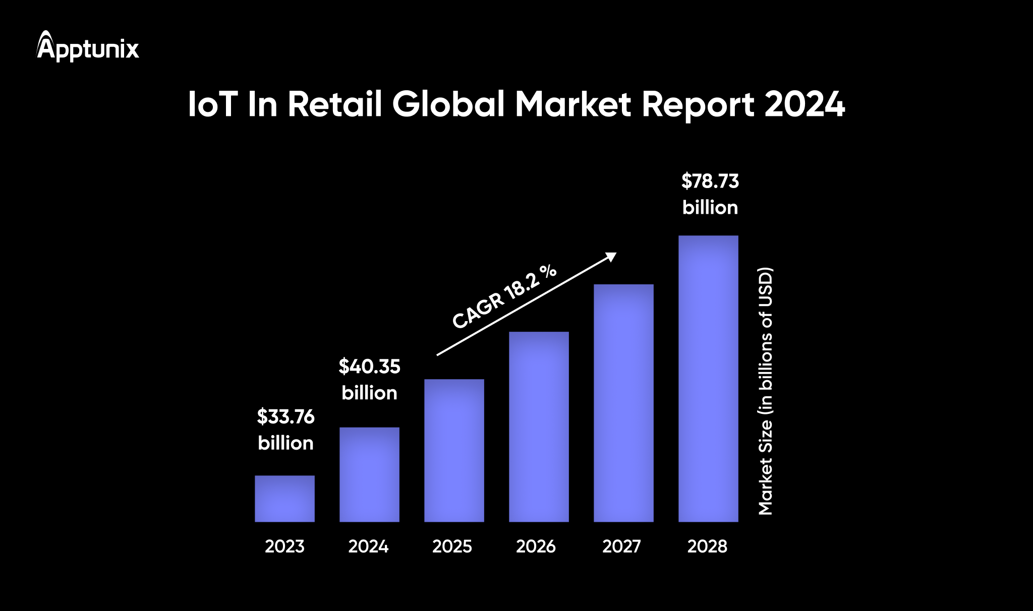 IoT in retail & eCommerce market size stat