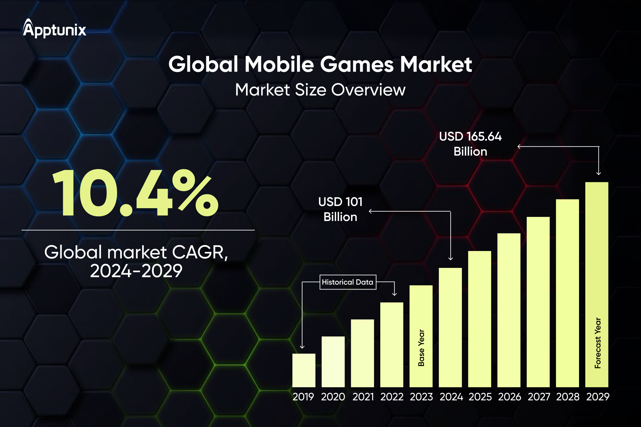 mobile game app development market size 