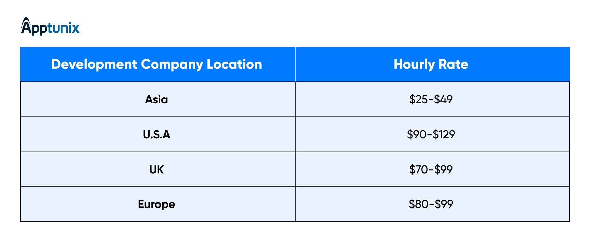 mobile app developers costs