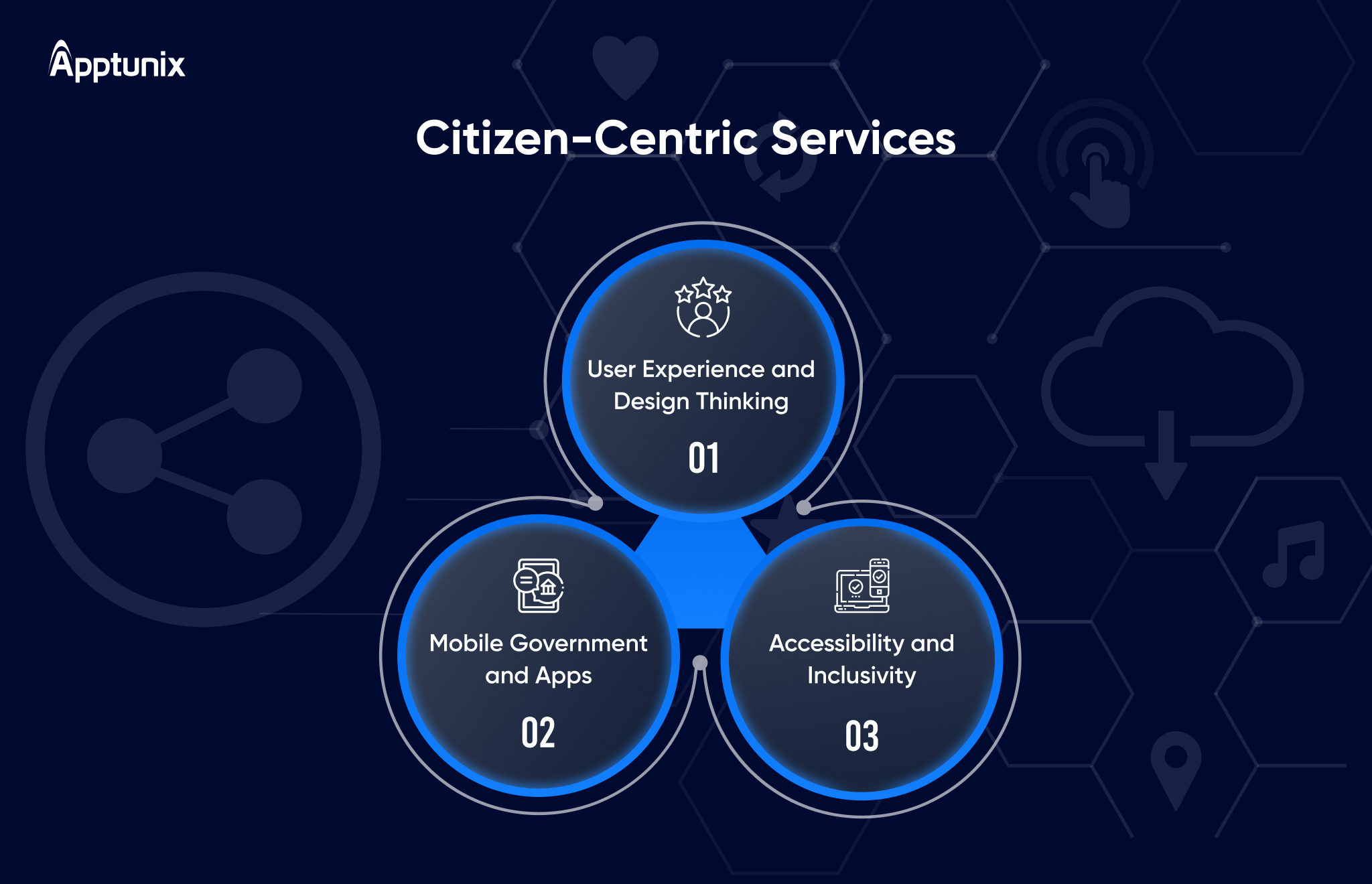 citizen centric services offered by digital transformation company 