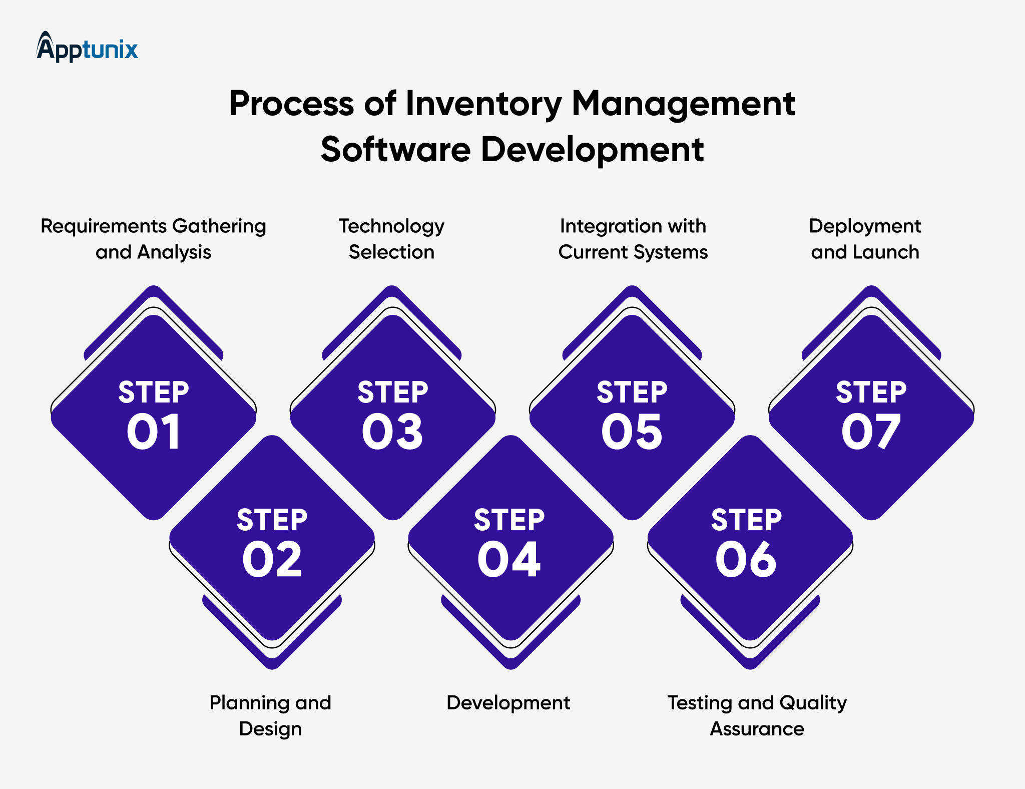 Essential Steps to build inventory management software 
