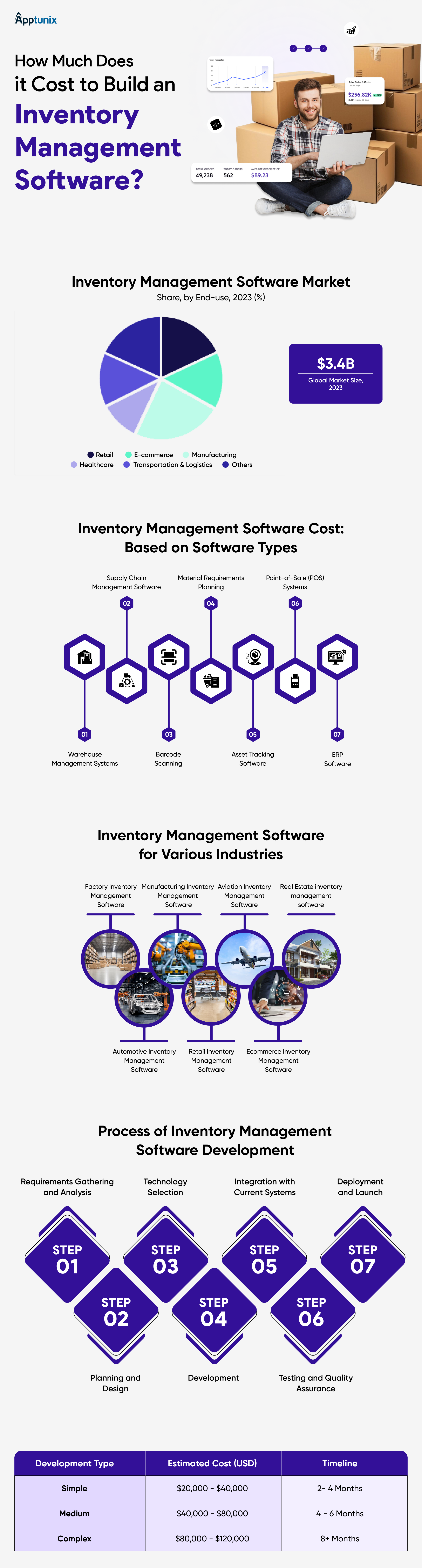 How does it cost to build an inventory management software?