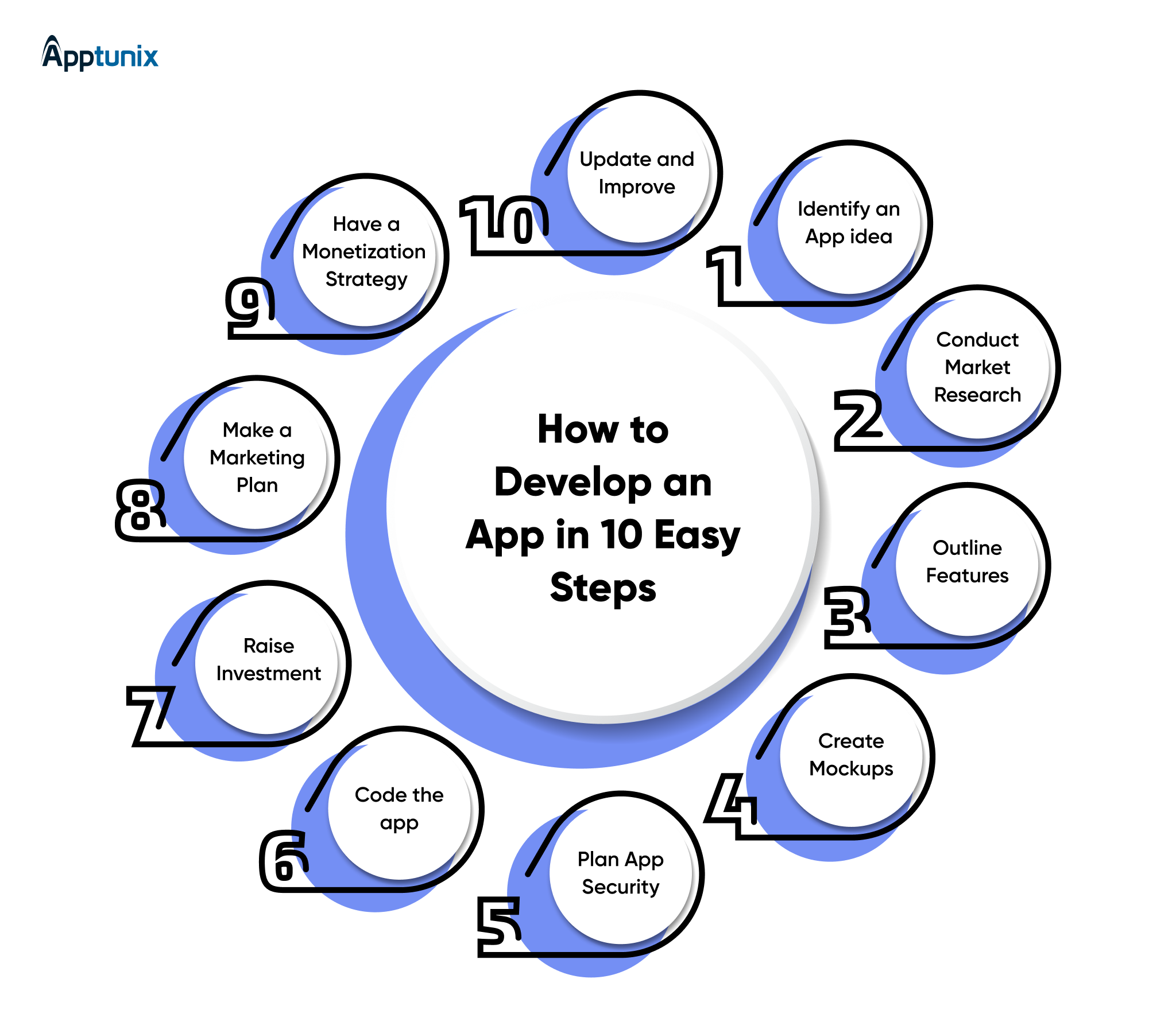 How to Turn your Idea Into an app in 10 steps