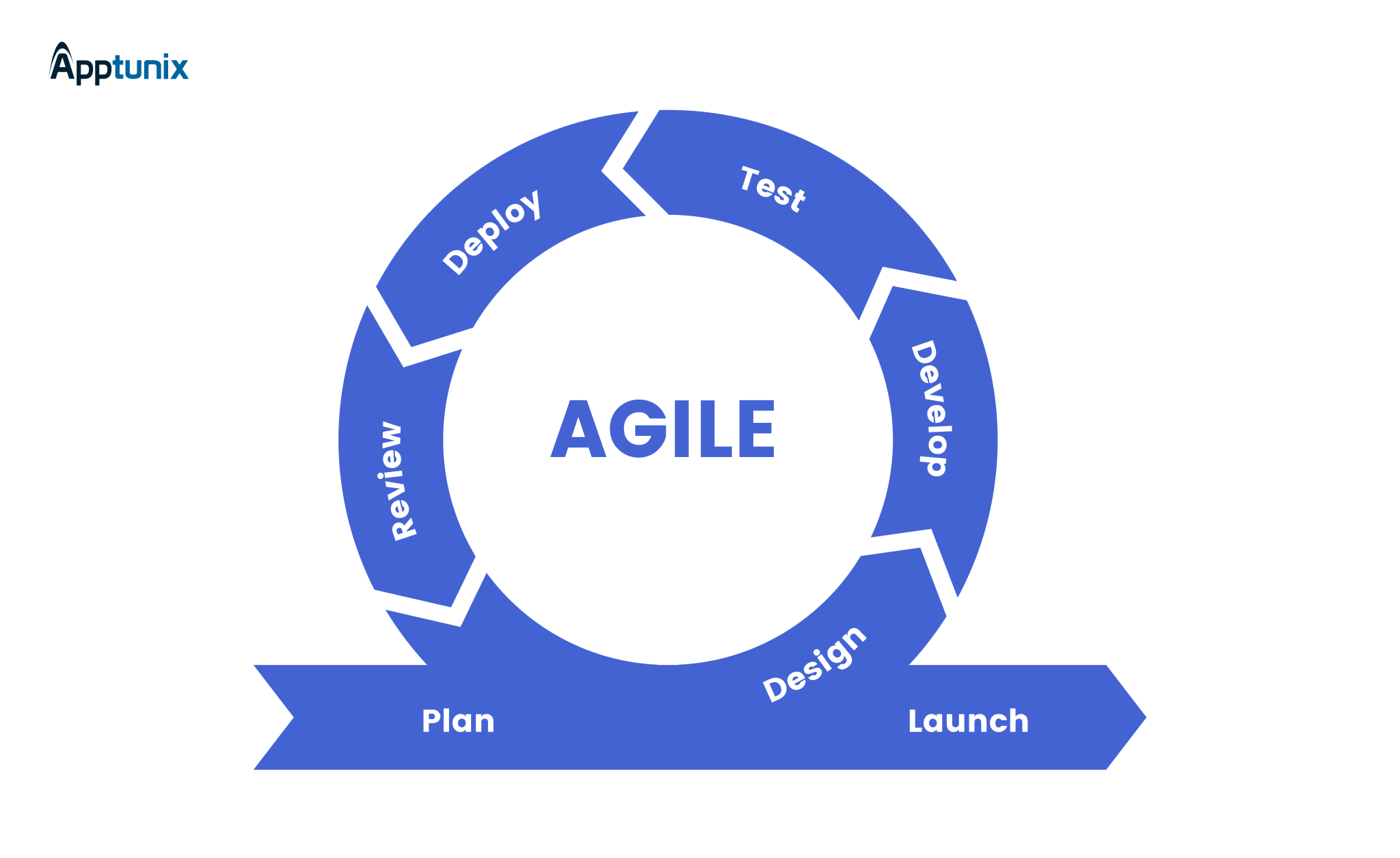 what do process to follow for create a mobile app?