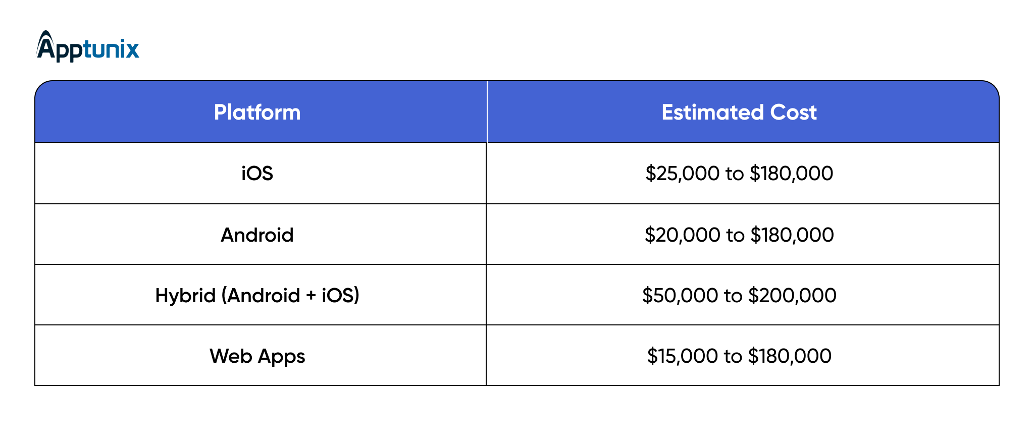 What is the cost of developing a mobile app?