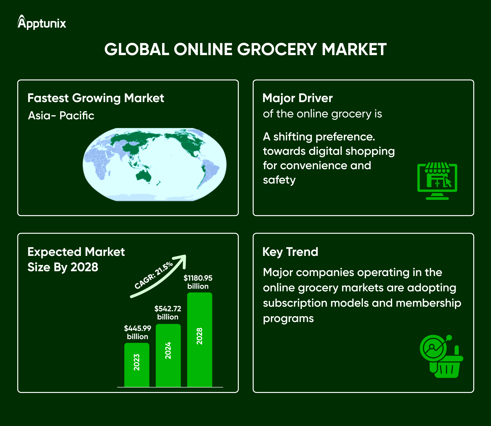 global online grocery market