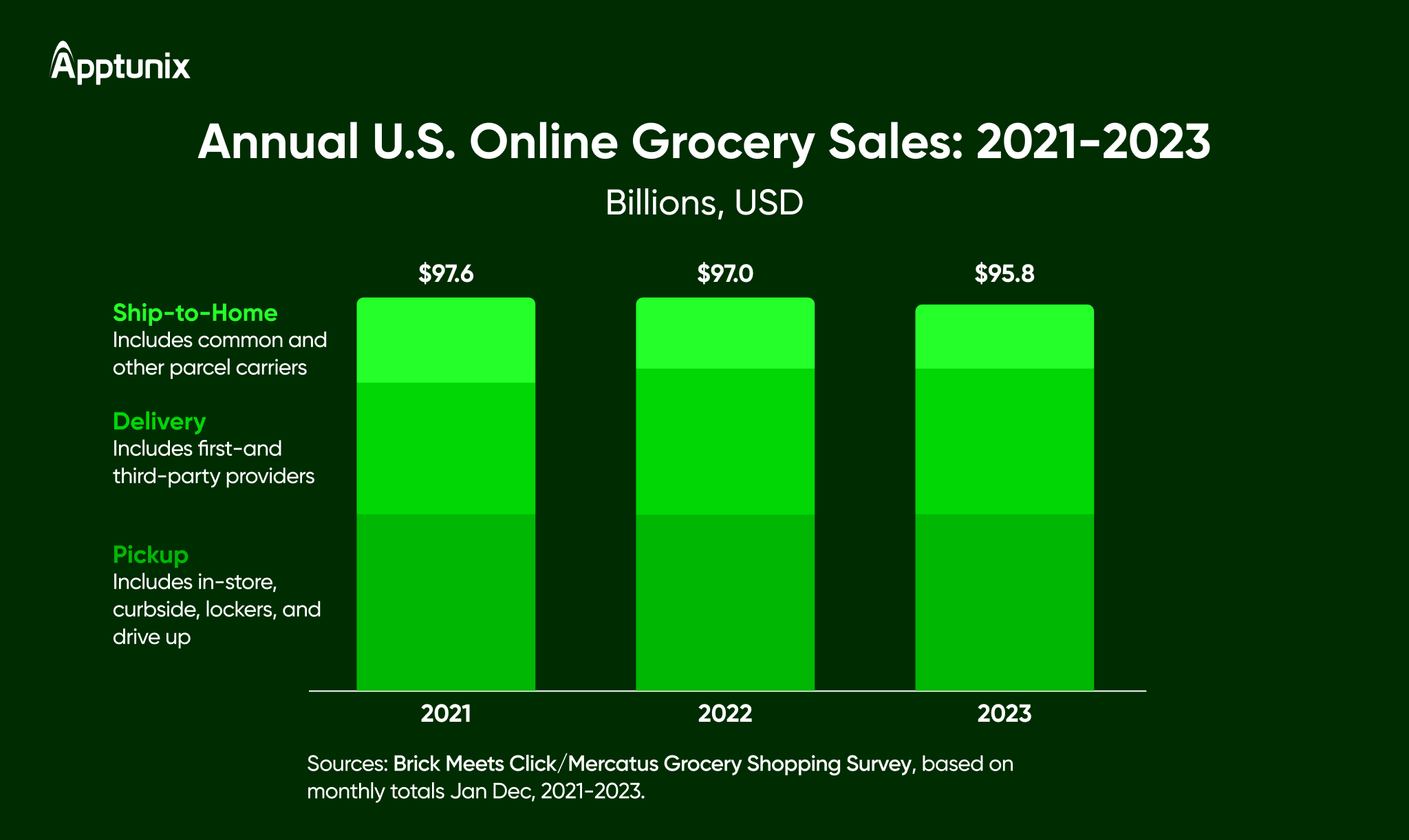 Online grocery sales in USA