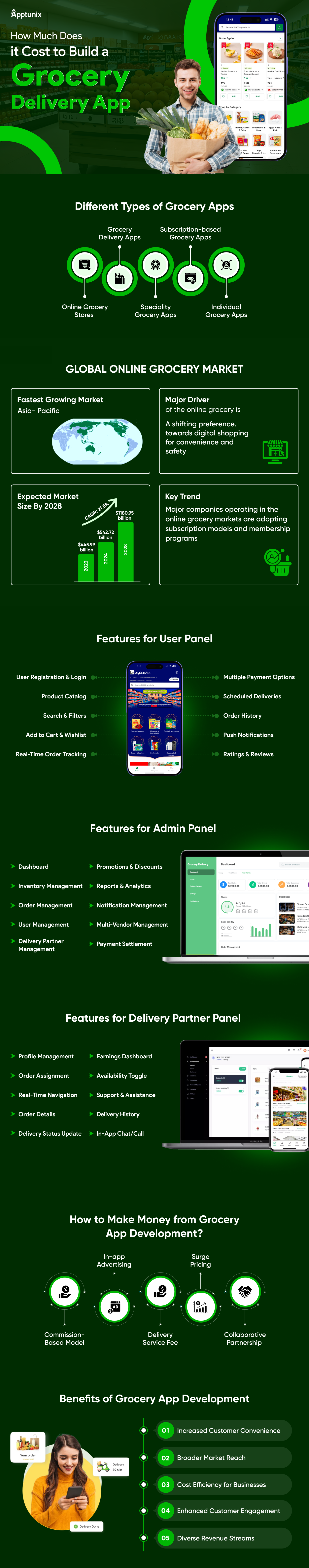 how much does it cost to build a grocery delivery app inforgraphic