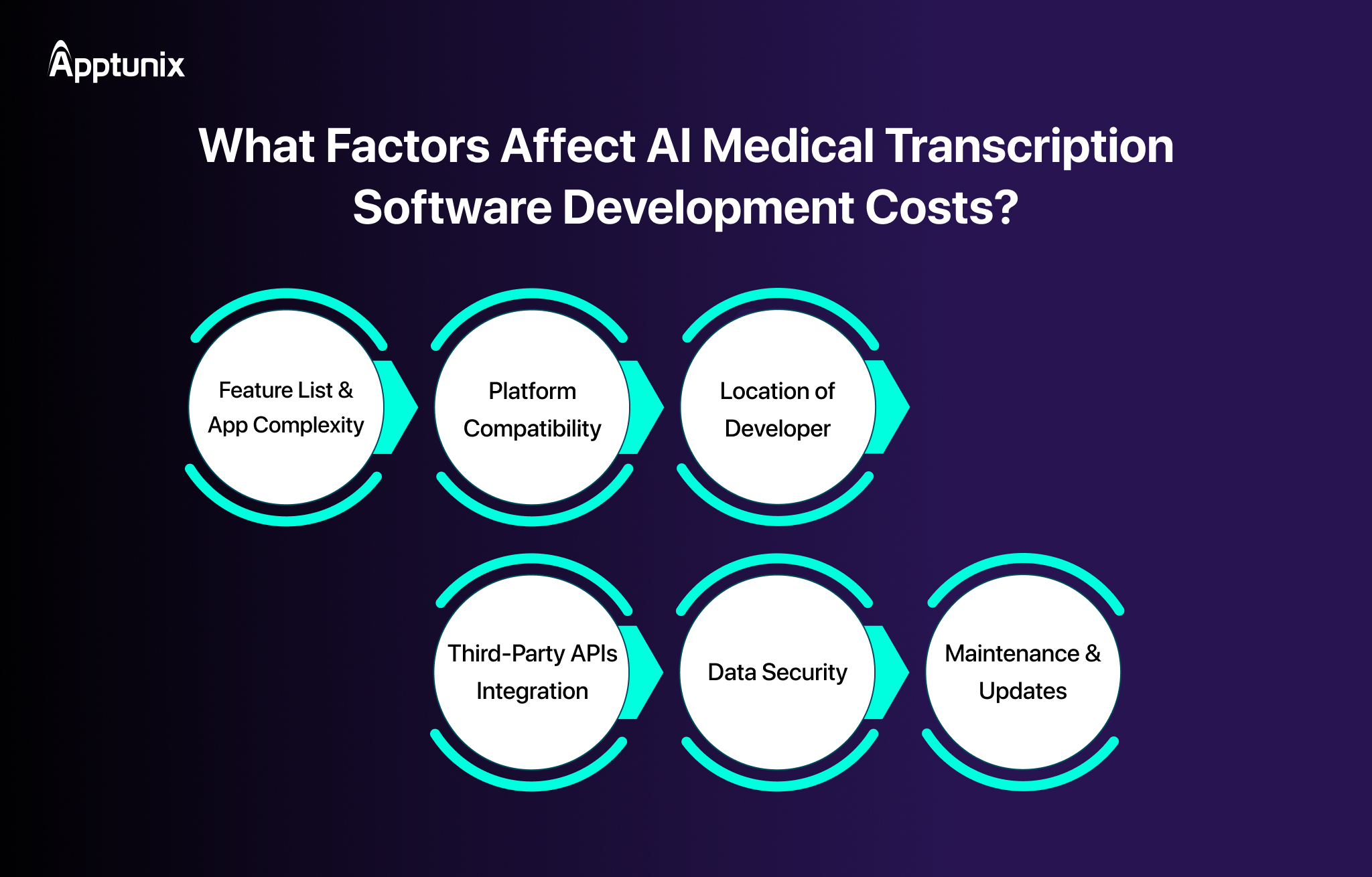 AI Medical Transcription Software Development Cost