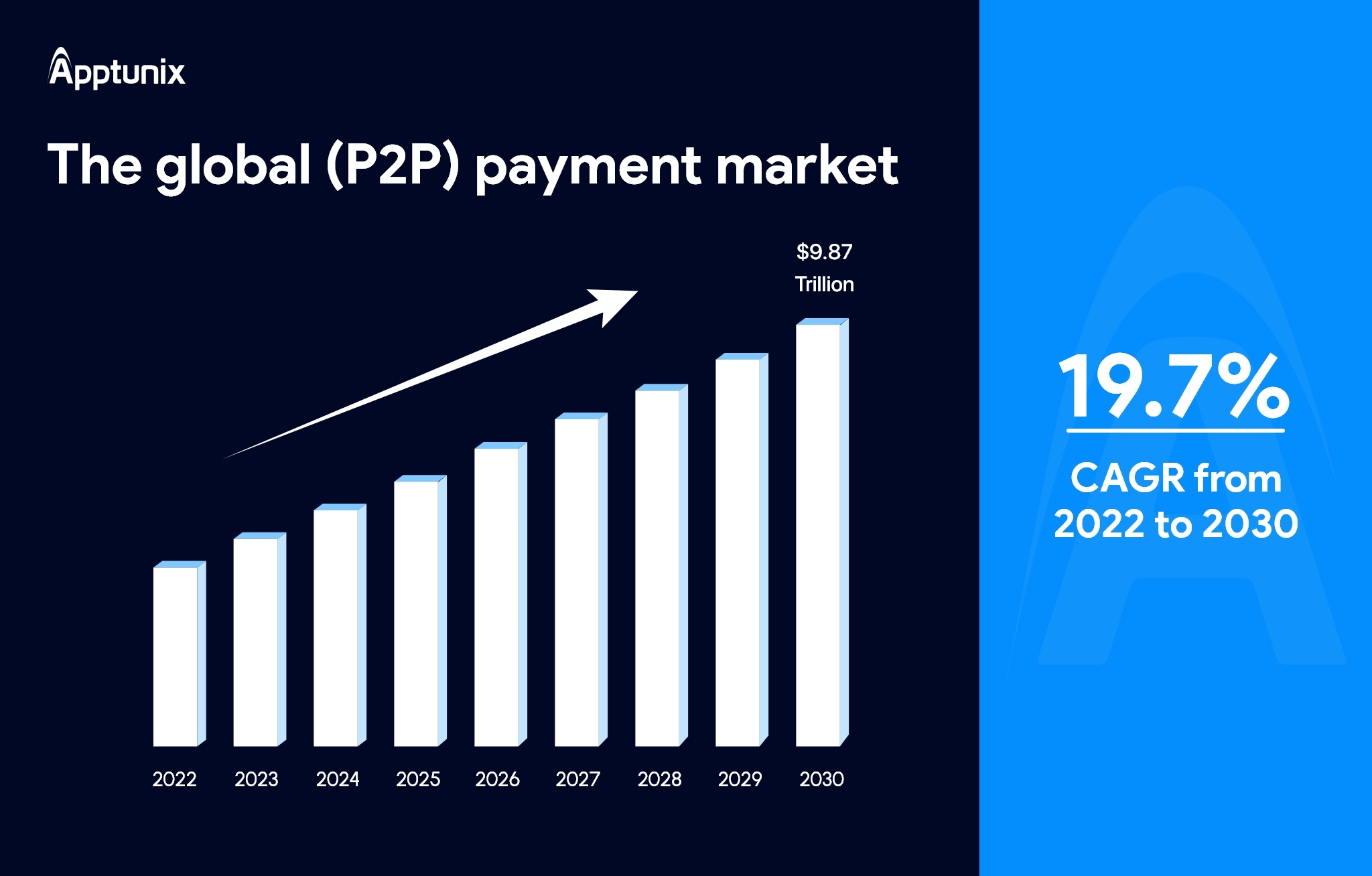 global peer-to-peer (P2P) payment market