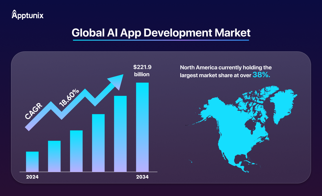 global ai app development market stats