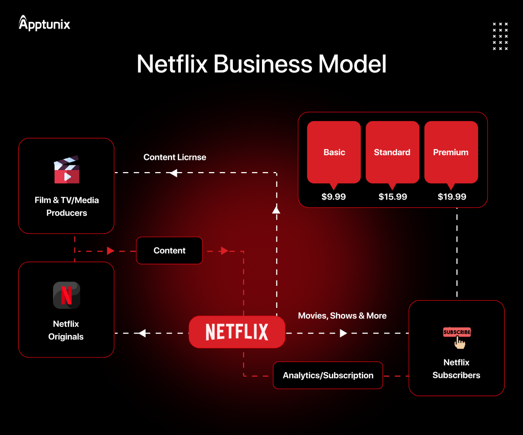 Netflix Business Model