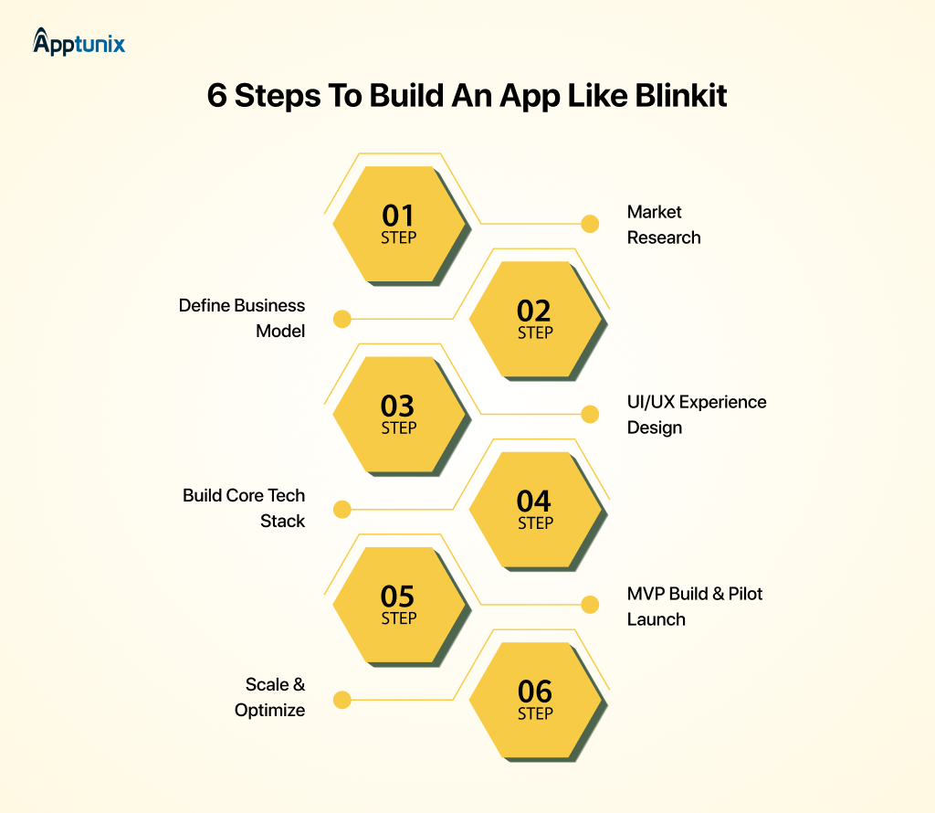 Process to Build an App Like Blinki