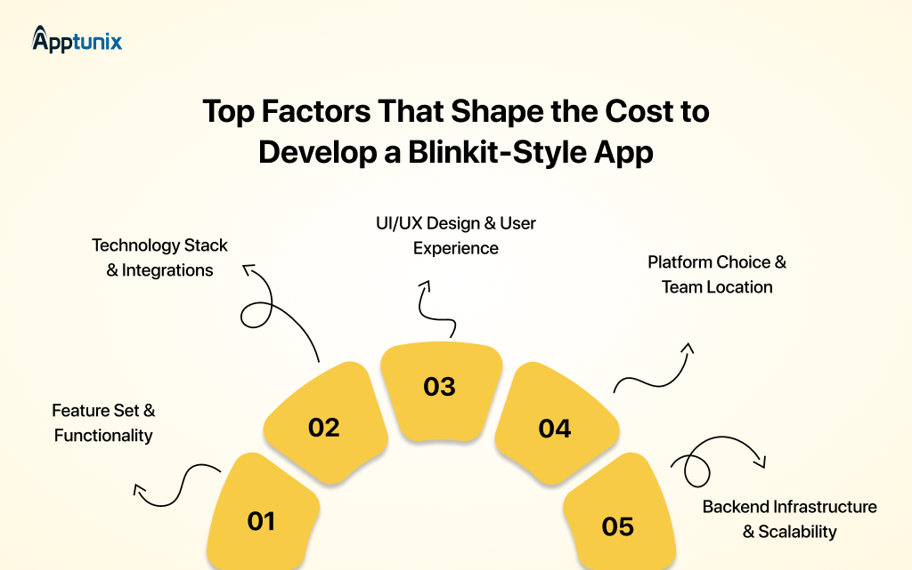 Factors That Affect the Cost to Develop an App Like Blinkit