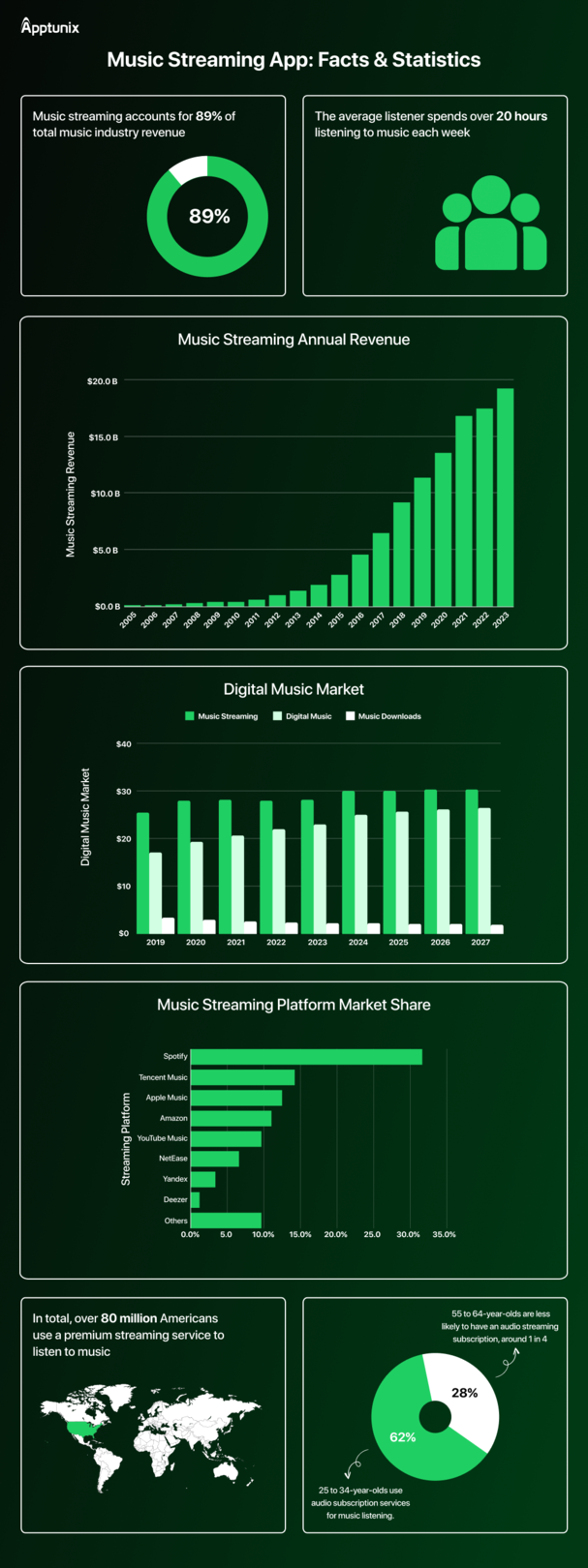 music streaming app facts and statistics