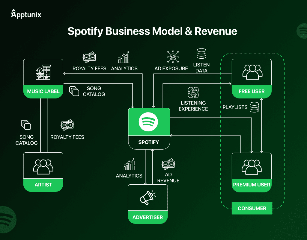 Spotify business model and revenue