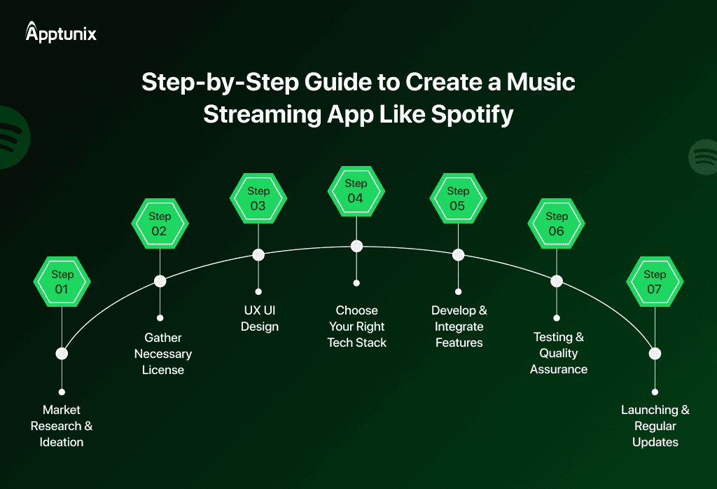 steps to build a music streaming app like Spotify