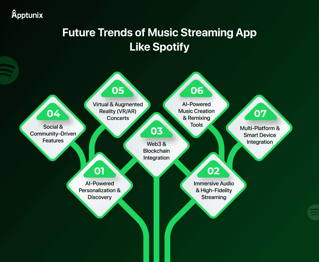 future trends of music streaming app like spotify