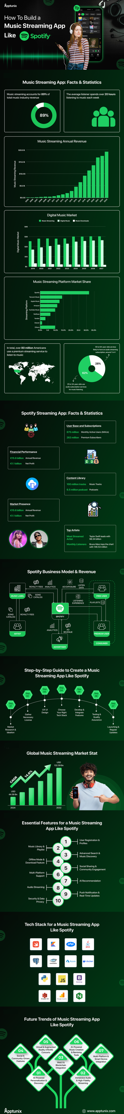 how to build a music streaming app like Spotify infographic 