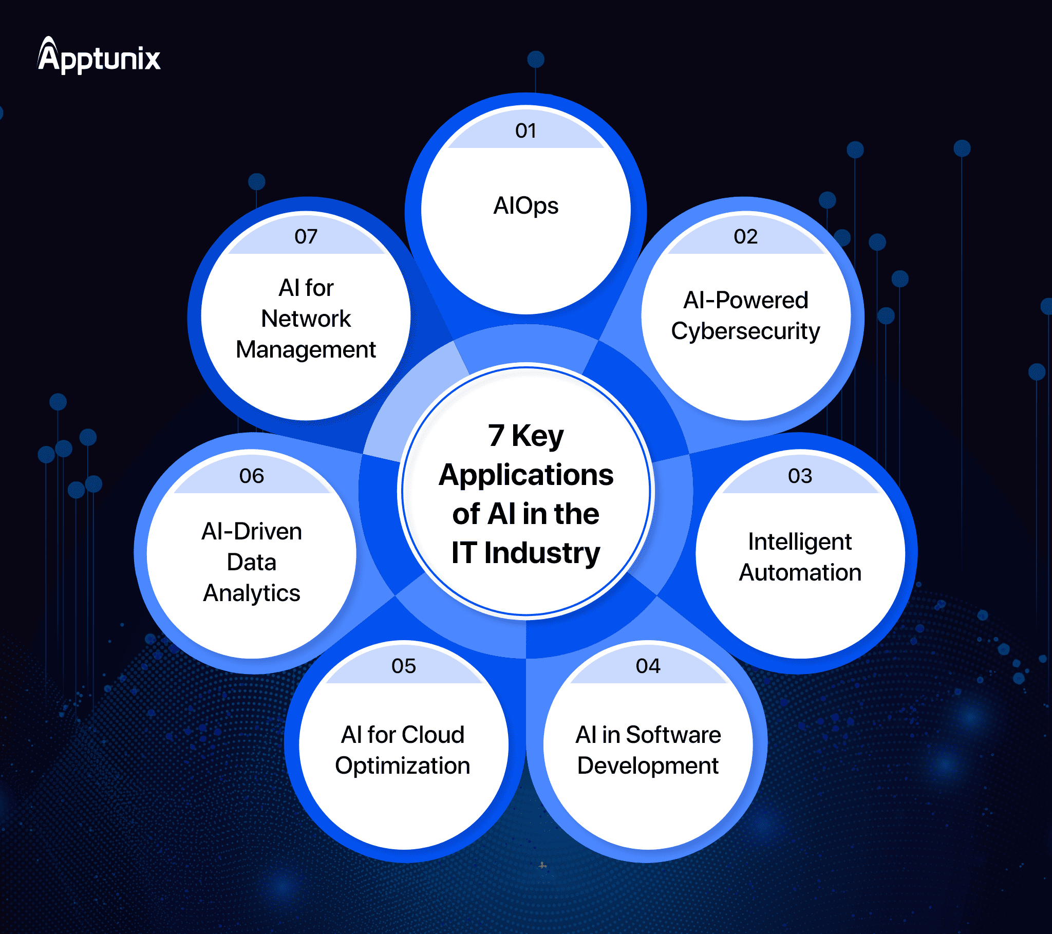 Applications of AI in IT