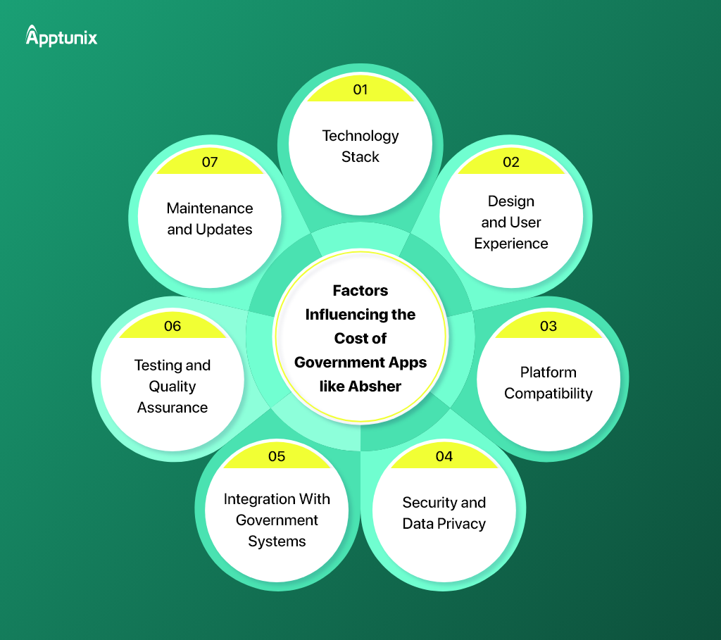Factors influencing the Cost to build government app like Absher