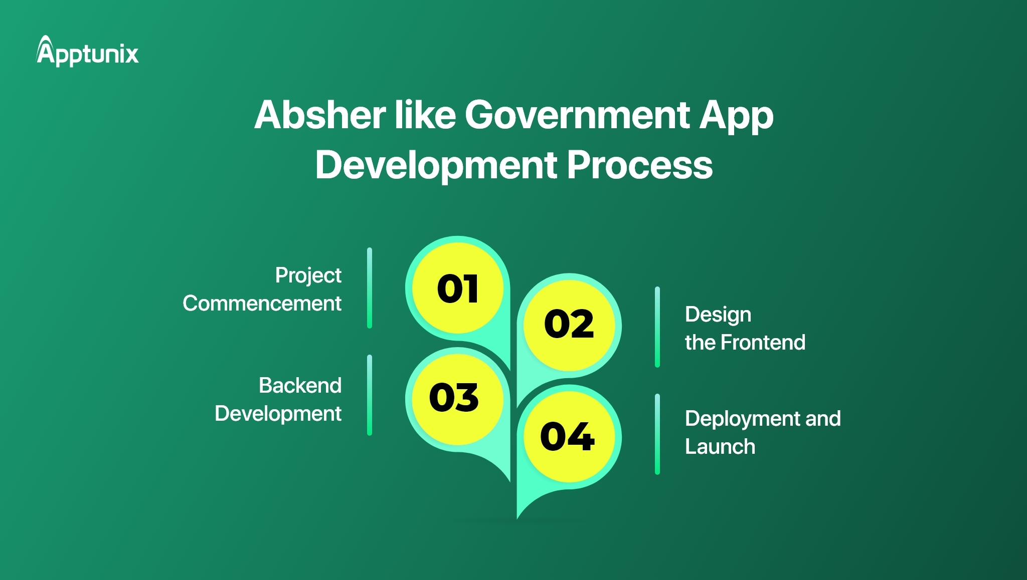 Steps to create a government services app like Absher