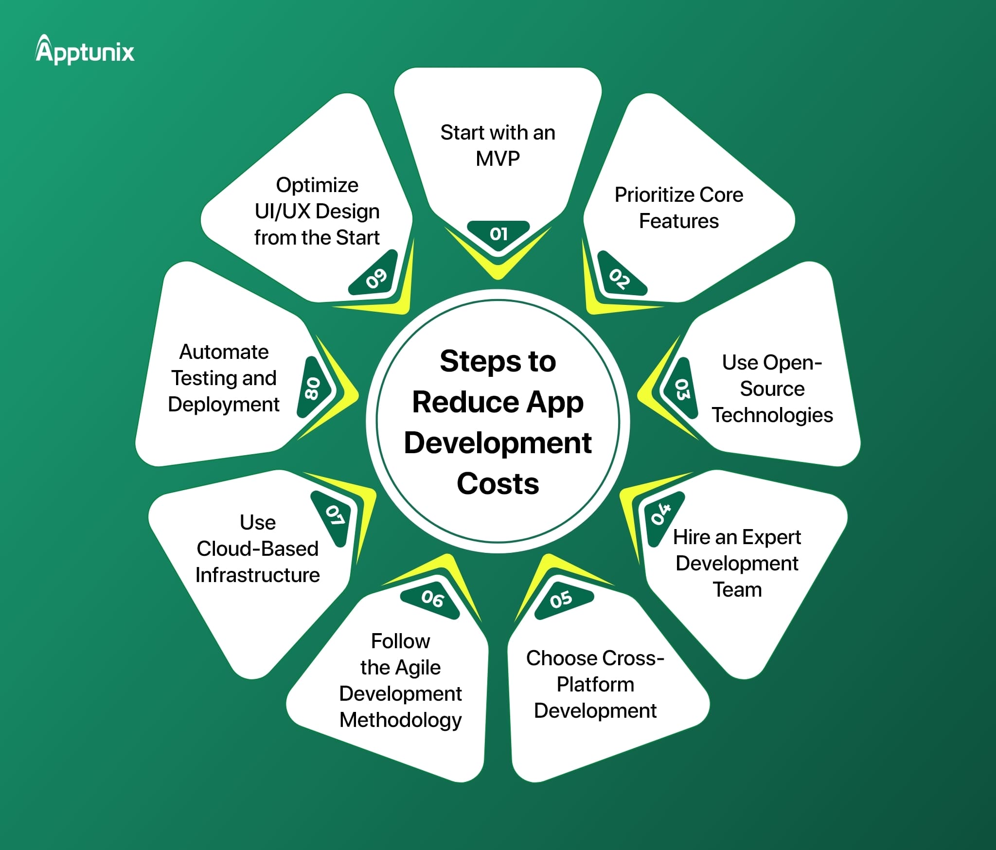 Steps to reduce the Absher app clone development cost