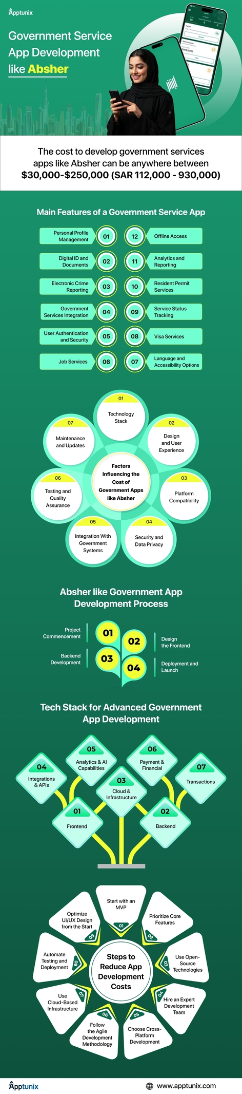 The cost of developing an online platform like Absher