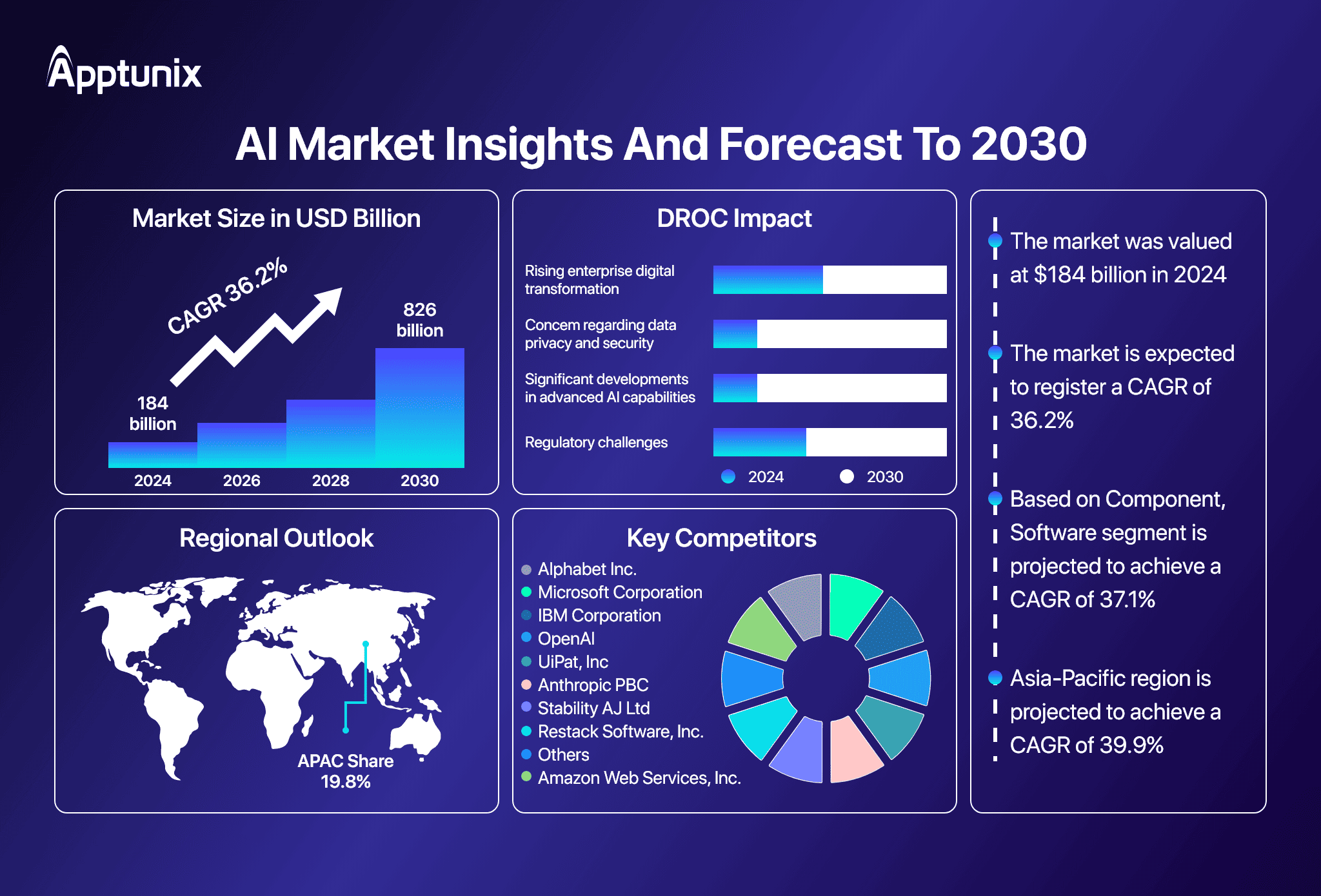 Market size of AI from 2025 to 2030 