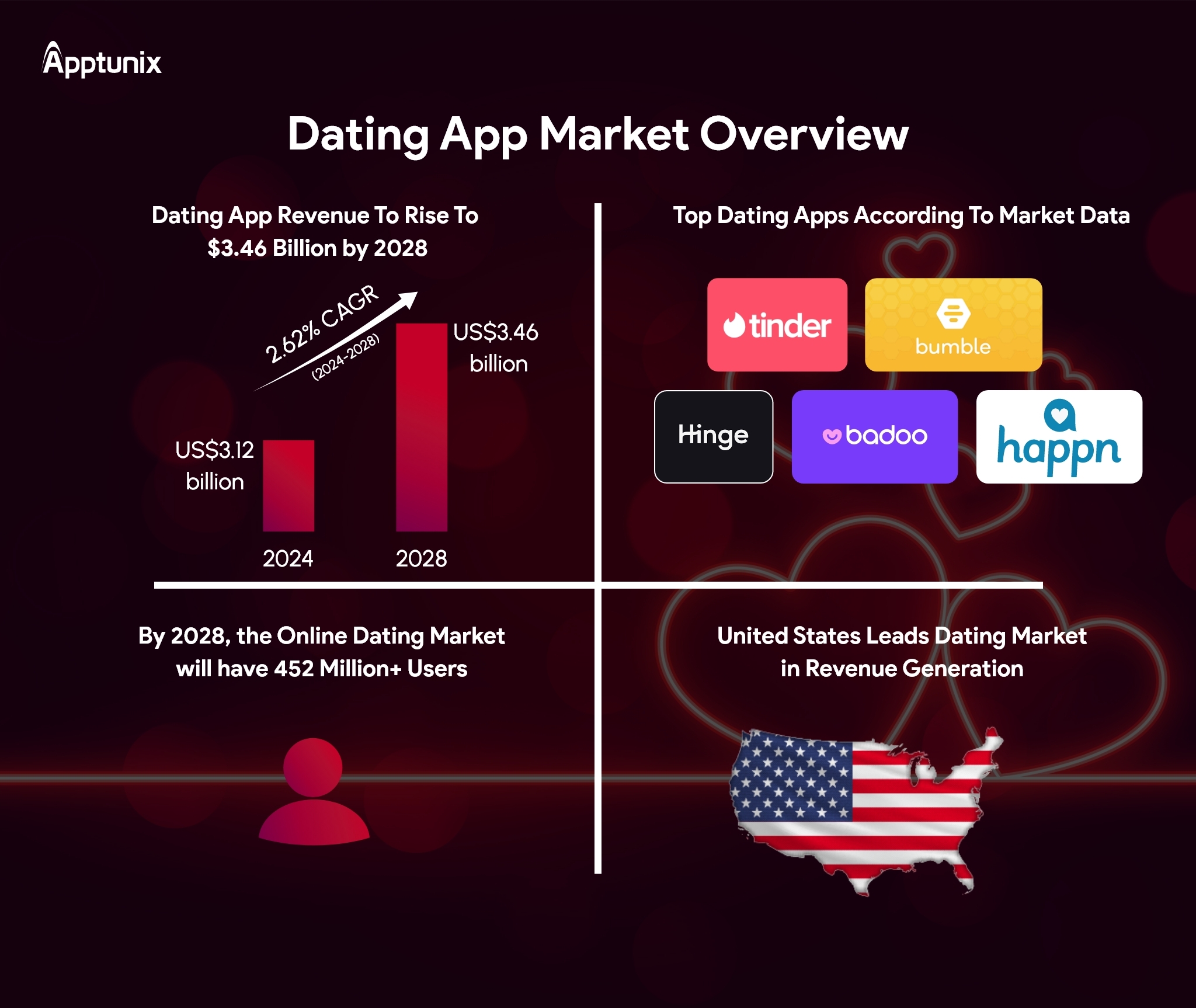 dating app market stats overview