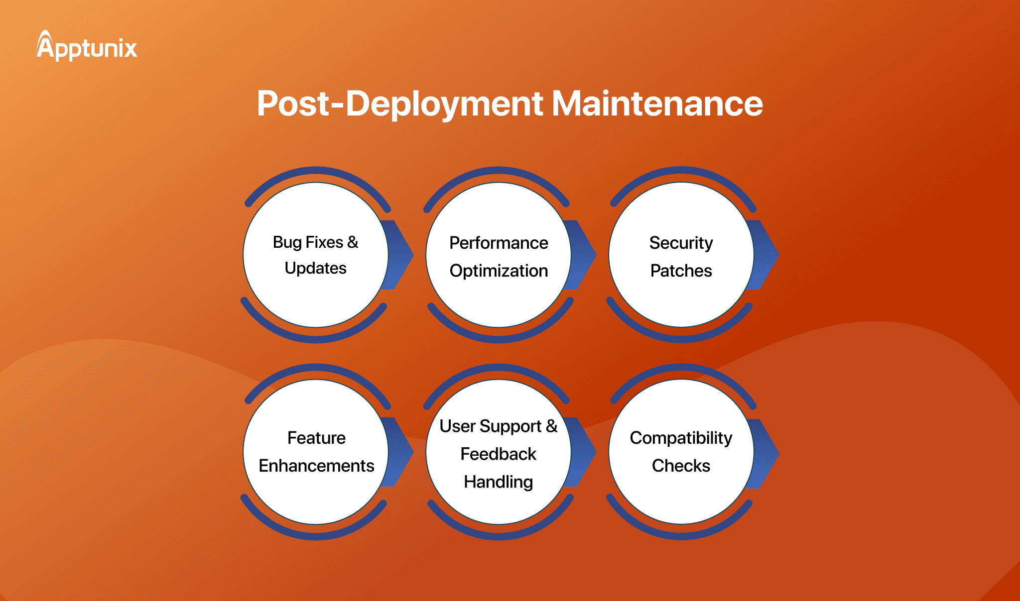 Post-Deployment Maintenance for marketplace software development