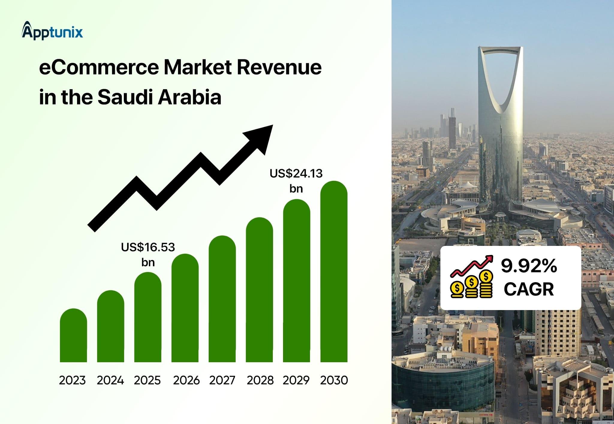eCommerce Market revenue in Saudi Arabia