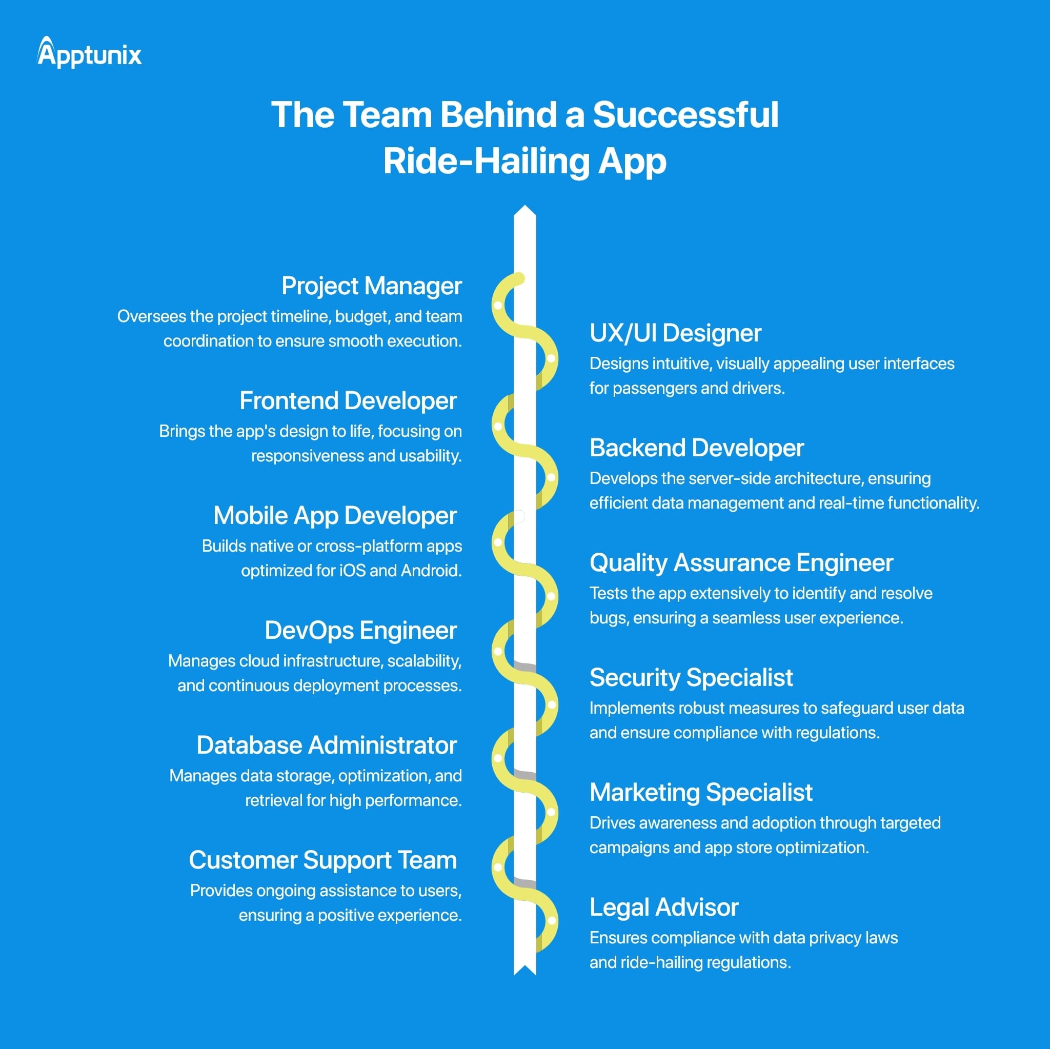 Development Team for Ride Hailing app like Hala 