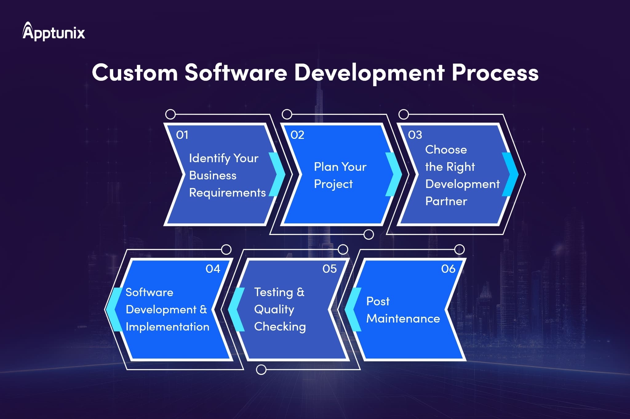 Process of developing custom software 