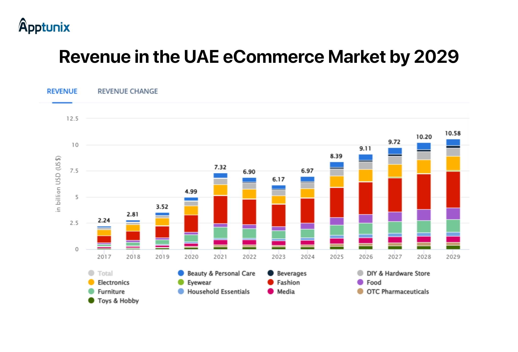 UAE ecommerce market revenue 