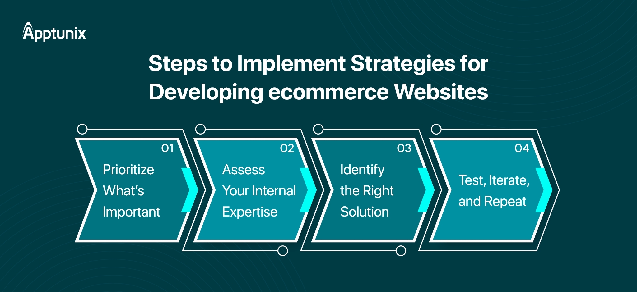 Incoperating strategies for creating ecommerce websites