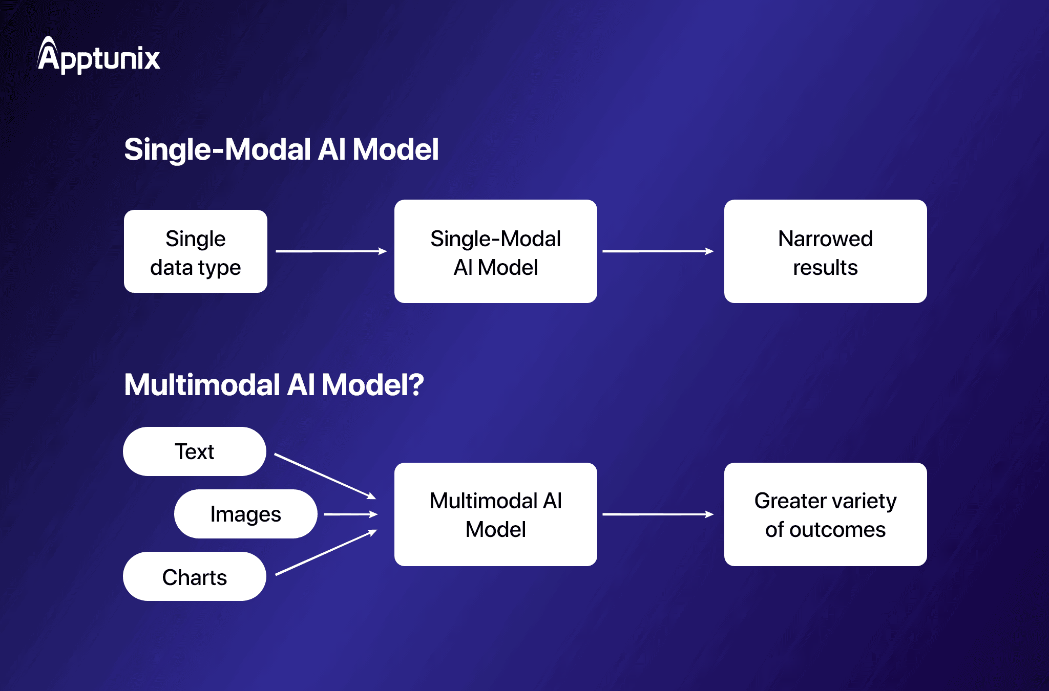 Multi-Modal AI