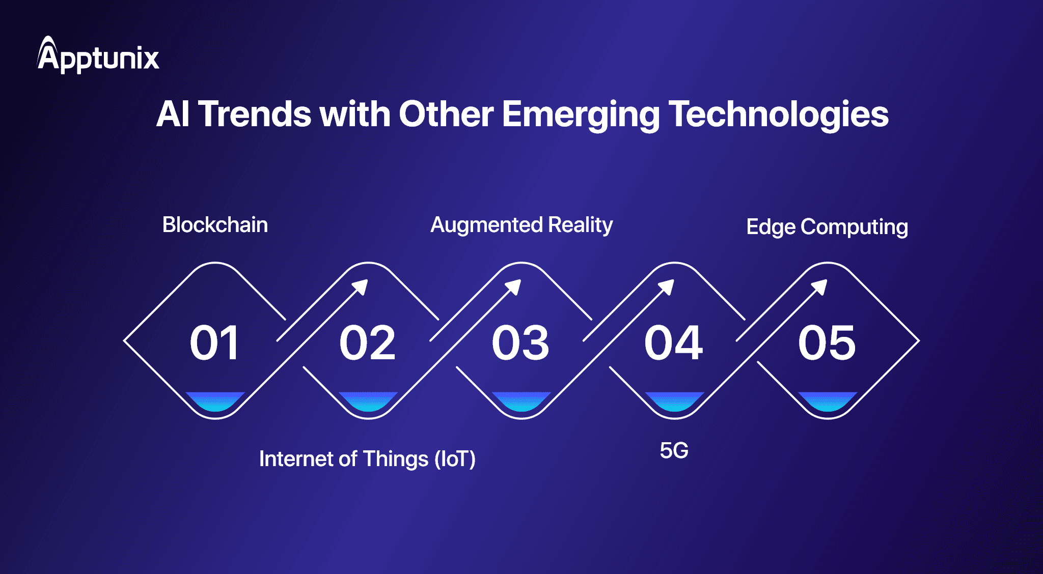 New AI trends with other emerging techs 