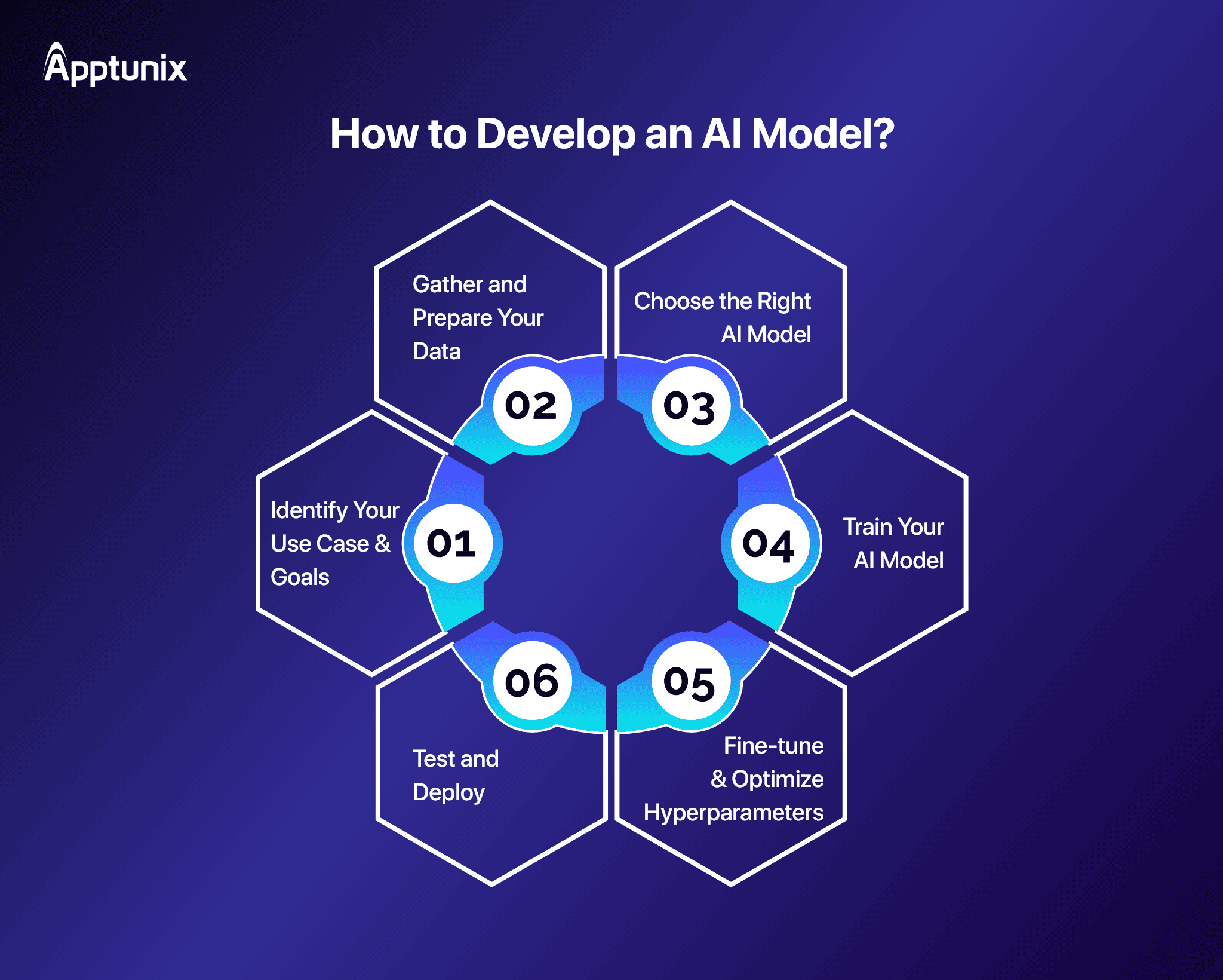 how to create an AI model?