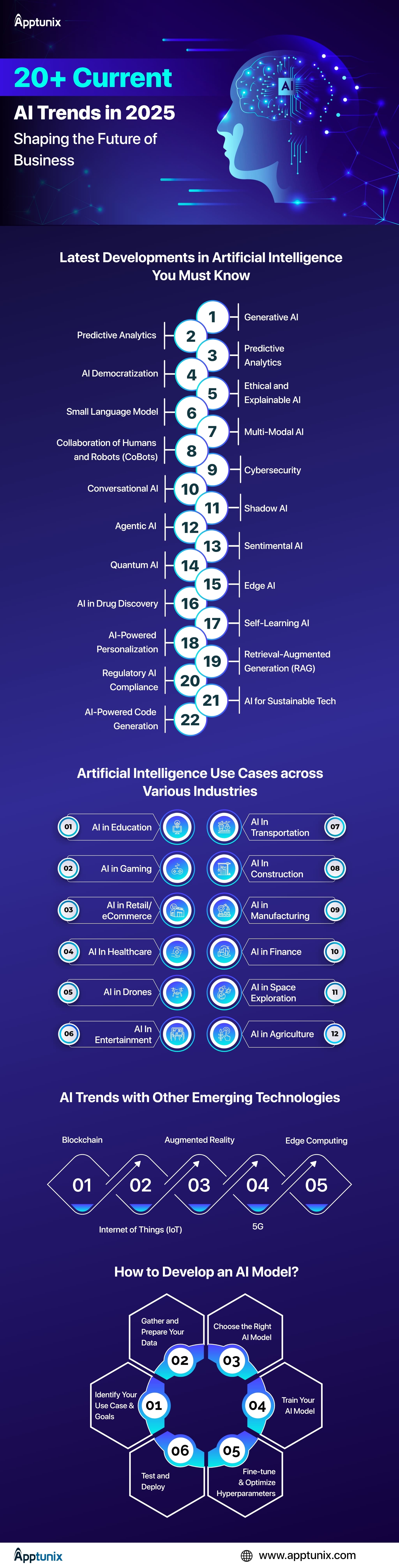 20 AI Trends Transforming businesses in 2025 and Beyond