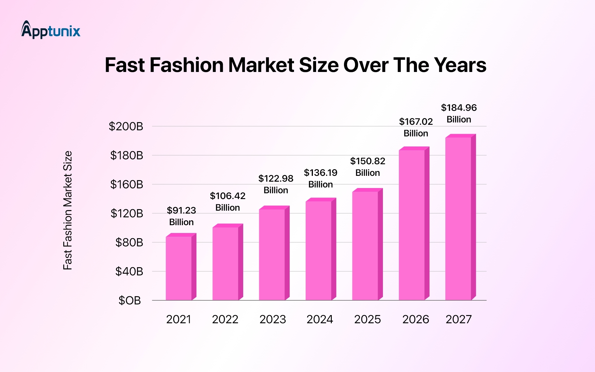 Rapid Growth of Fast Fashion Industry stat