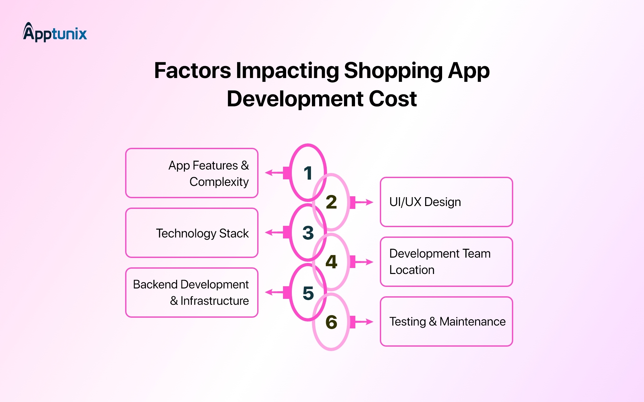 Key Cost Factors Impacting the Development Cost of Shopping App Like Shein