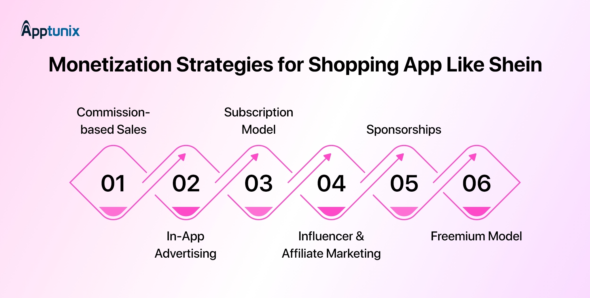 how to make money from shopping app development like Shein
