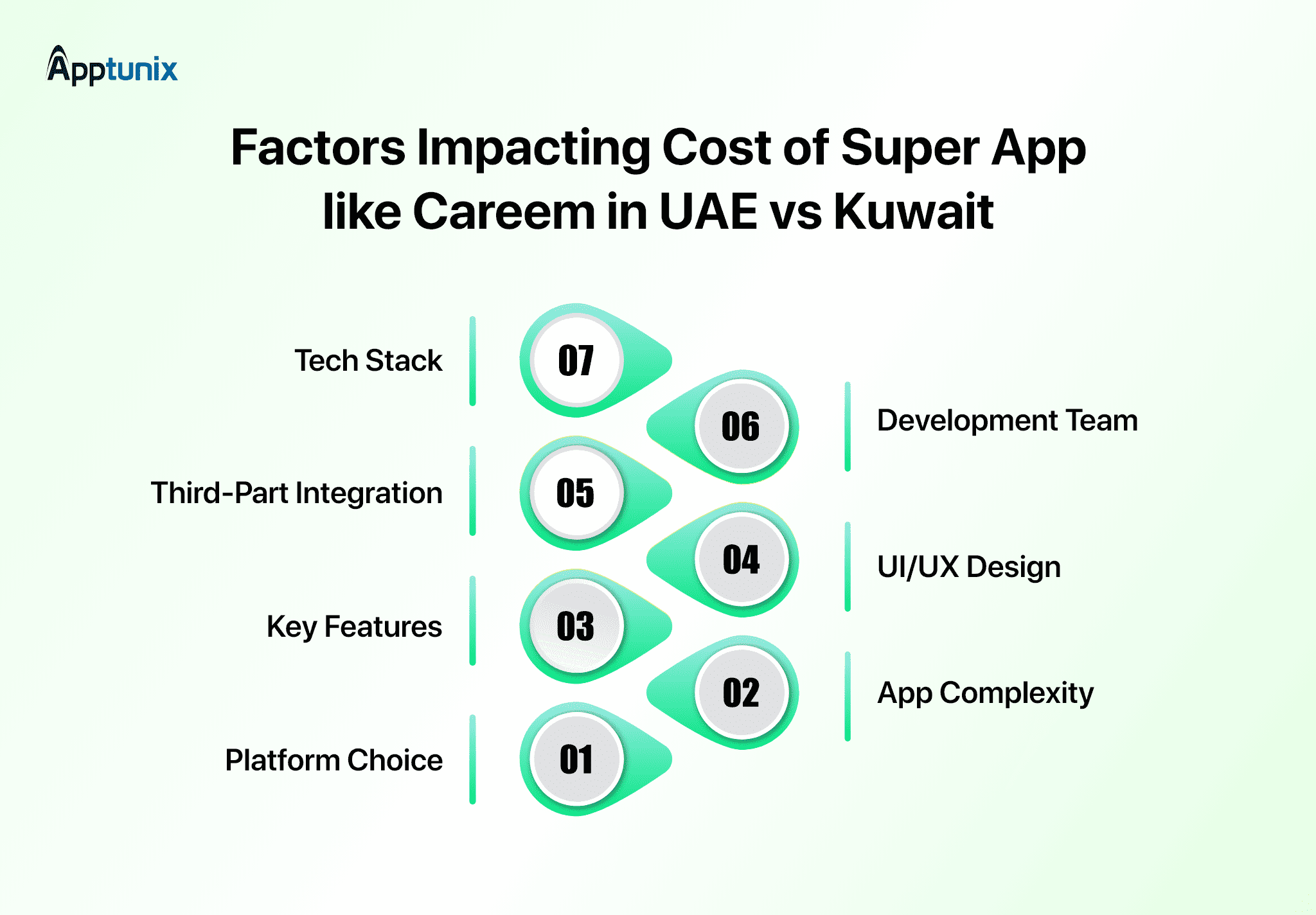 What are the factors affecting careem clone app cost in kuwait